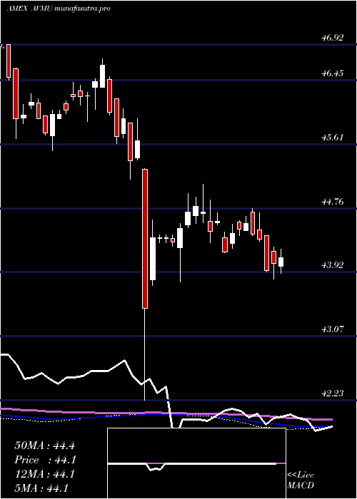  weekly chart AvantisCore