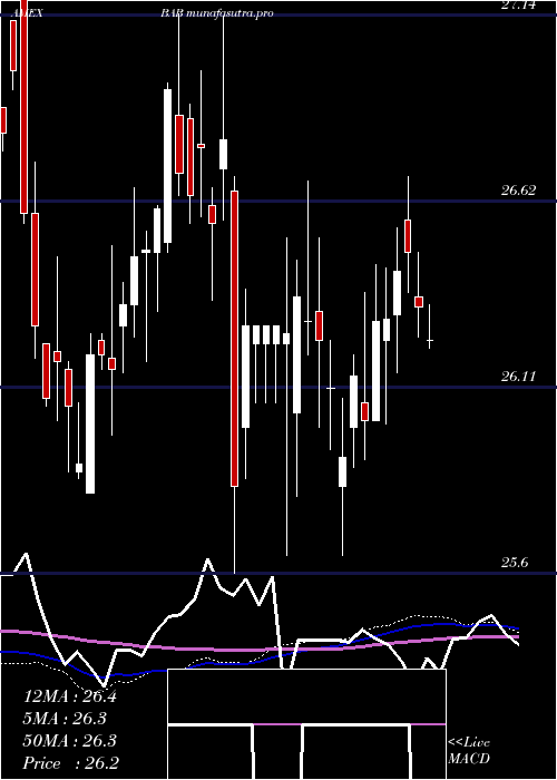 weekly chart BuildAmerica