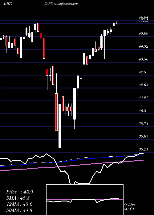  weekly chart InnovatorS