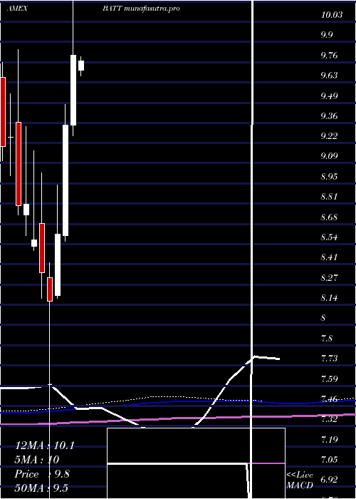  monthly chart AdvBattery