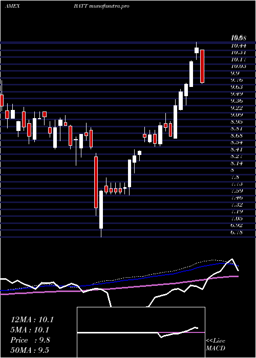  weekly chart AdvBattery