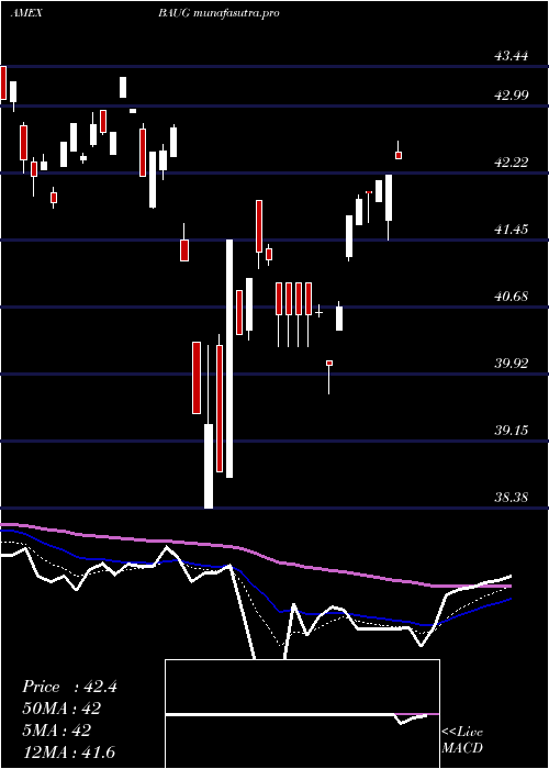 Daily chart InnovatorS