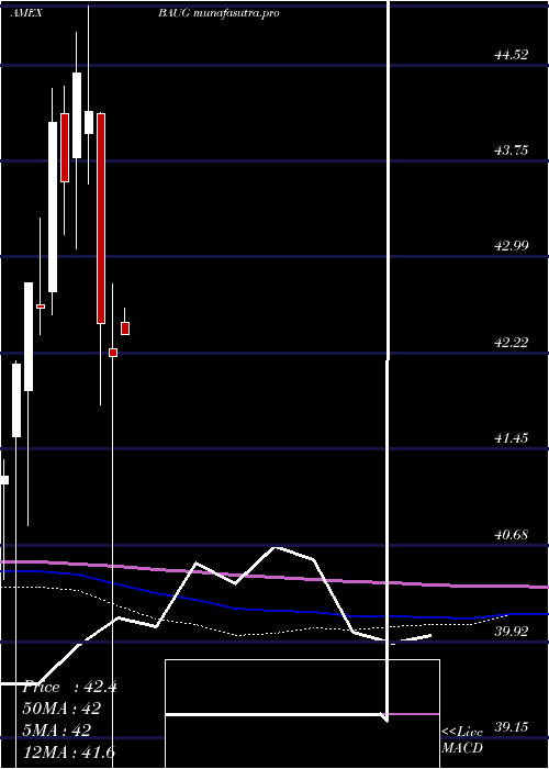 monthly chart InnovatorS