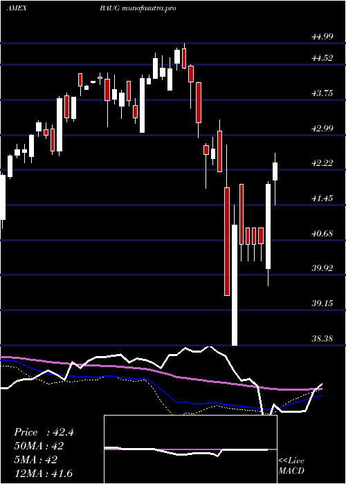 weekly chart InnovatorS