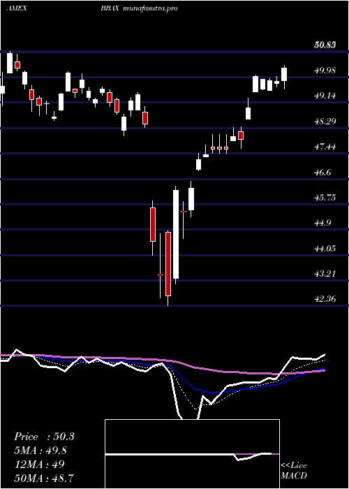  Daily chart JpmBetabuilders