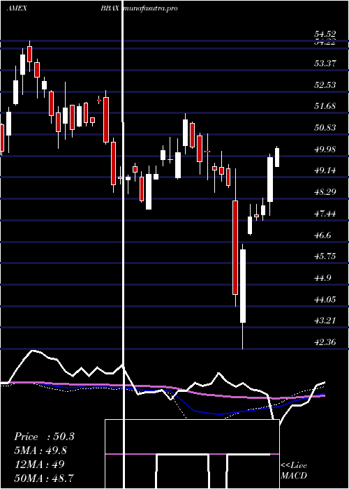  weekly chart JpmBetabuilders