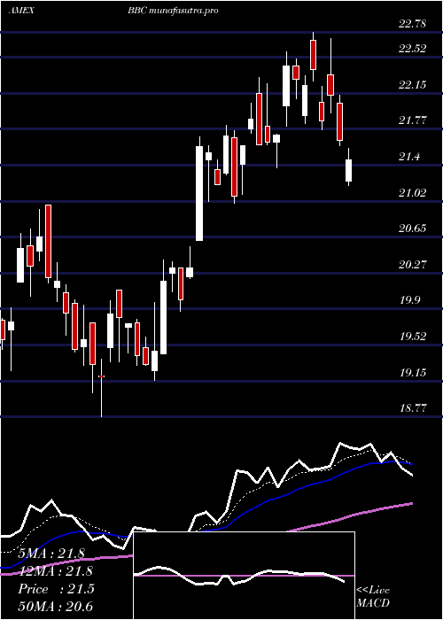 Daily chart BiosharesBiotech