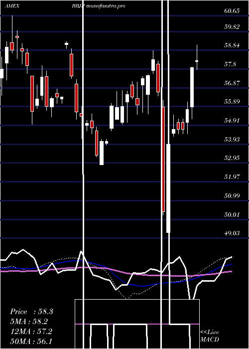 weekly chart JpmorganBetabuilders