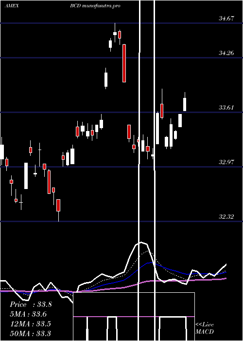 Daily chart AllCommodity