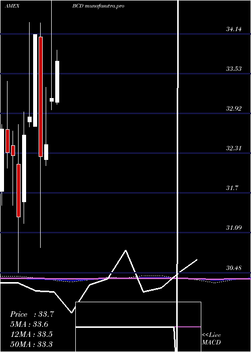 monthly chart AllCommodity