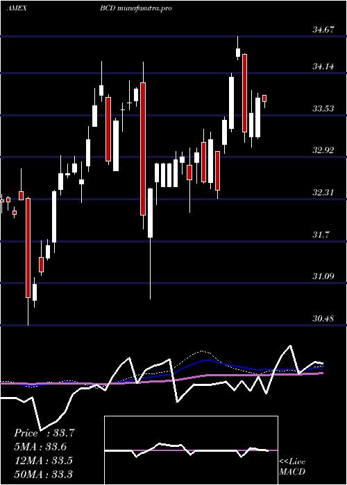 weekly chart AllCommodity