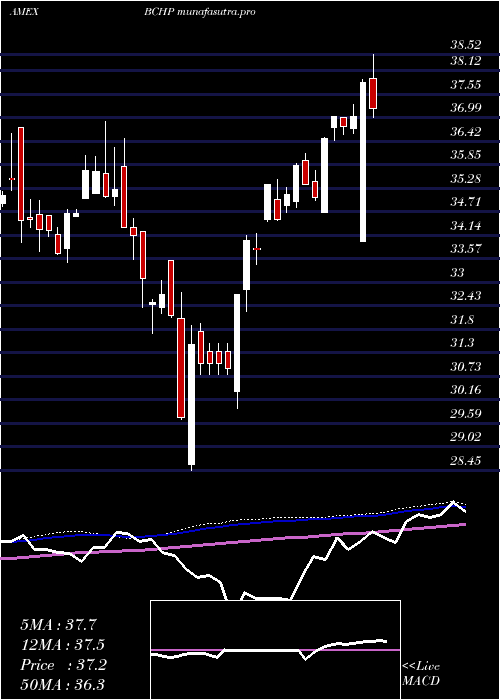  weekly chart EgsharesBlue