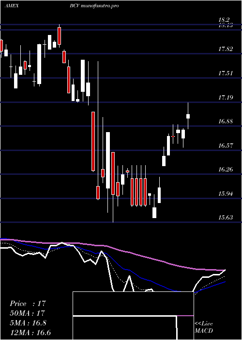  Daily chart BancroftConvertible