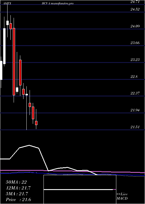 monthly chart BancroftFund