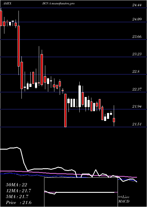 weekly chart BancroftFund