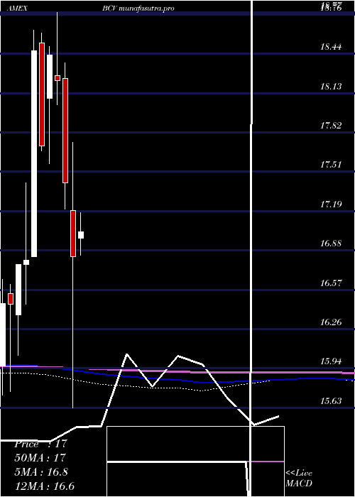  monthly chart BancroftConvertible