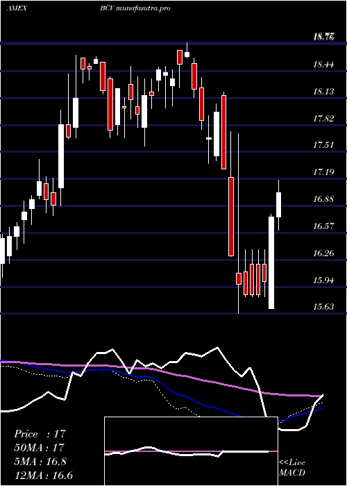  weekly chart BancroftConvertible