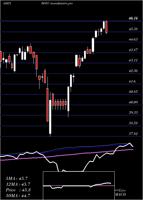  weekly chart InnovatorS