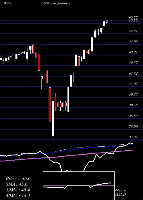  weekly chart InnovatorS