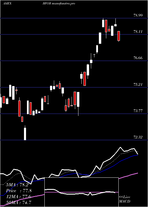 Daily chart BarronS