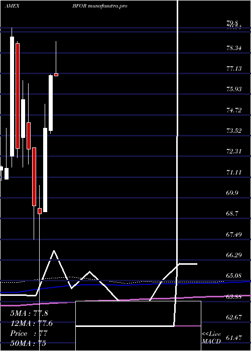 monthly chart BarronS