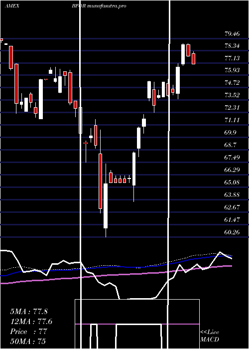 weekly chart BarronS
