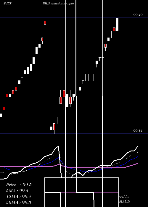  Daily chart SpdrBarclays