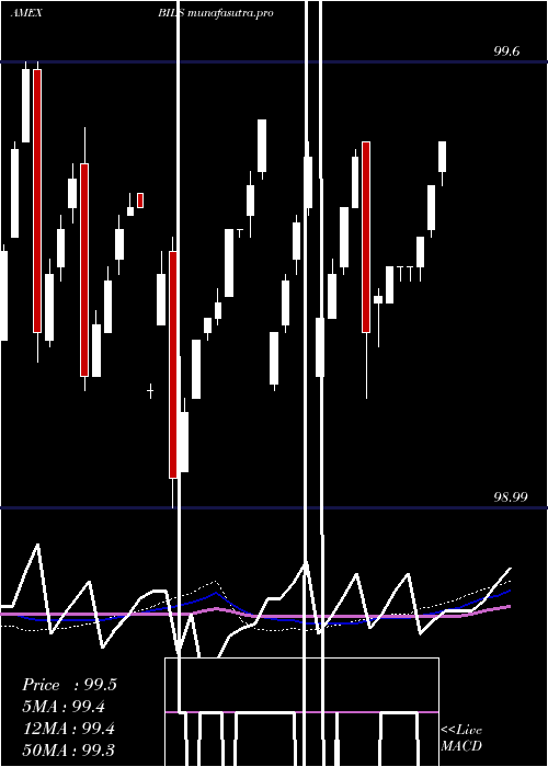  weekly chart SpdrBarclays