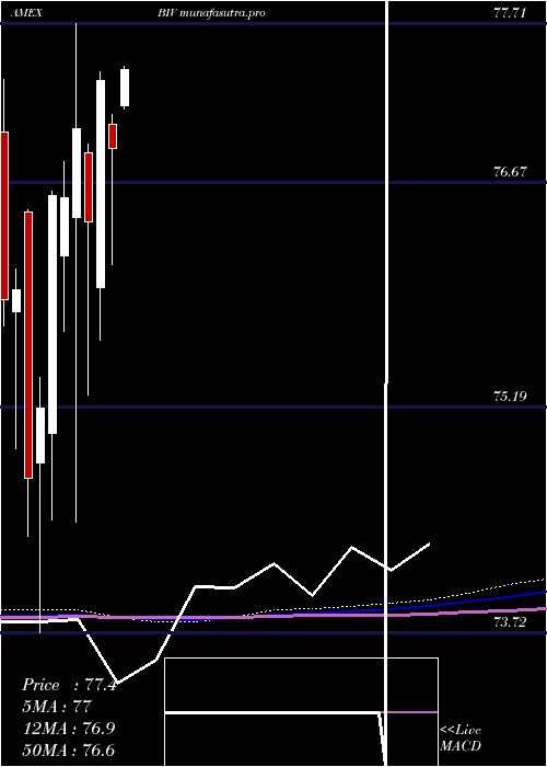  monthly chart IntermTerm