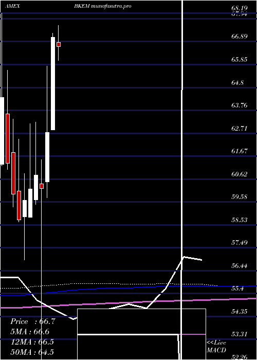 monthly chart BnyMellon