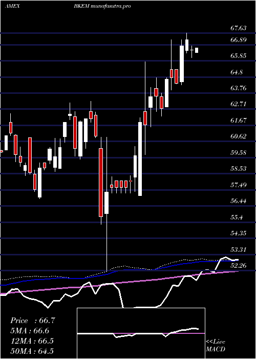 weekly chart BnyMellon