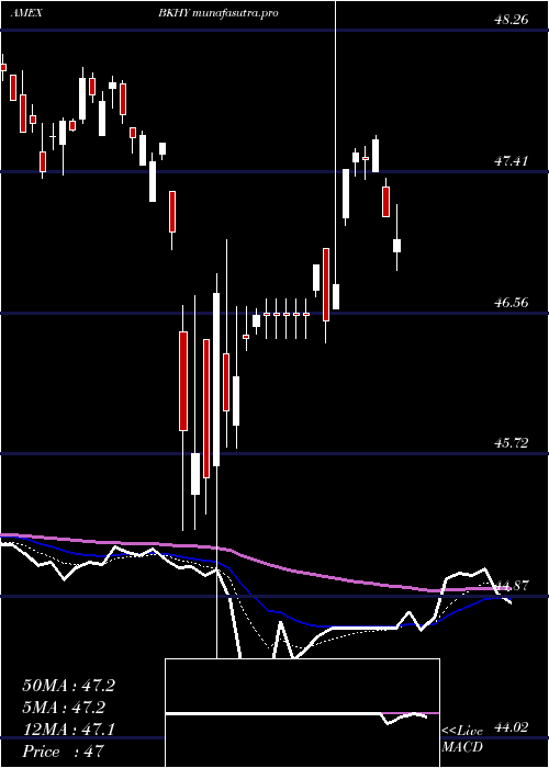 Daily chart BnyMellon