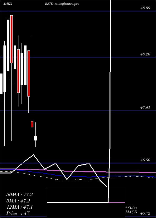 monthly chart BnyMellon