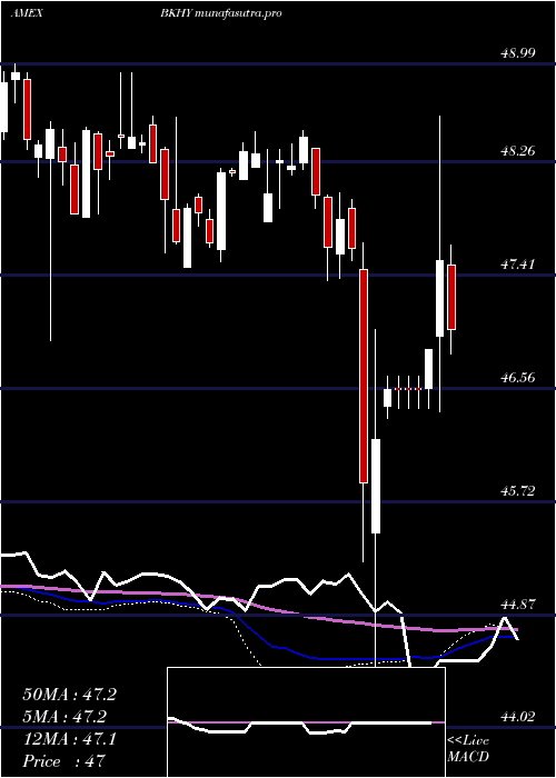 weekly chart BnyMellon