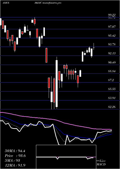 Daily chart BnyMellon