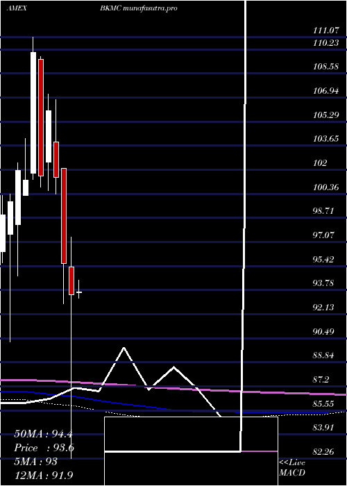 monthly chart BnyMellon