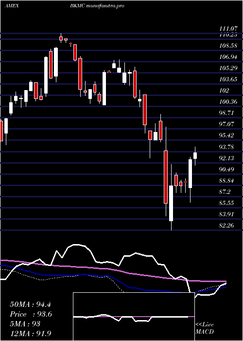 weekly chart BnyMellon
