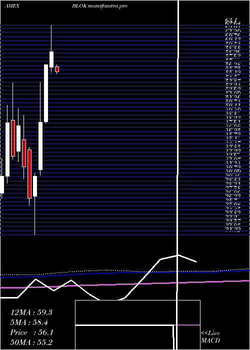  monthly chart TransformationalData