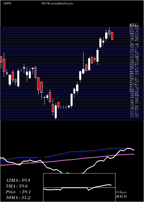  weekly chart TransformationalData
