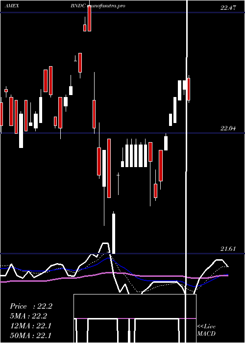 Daily chart FlexsharesCore