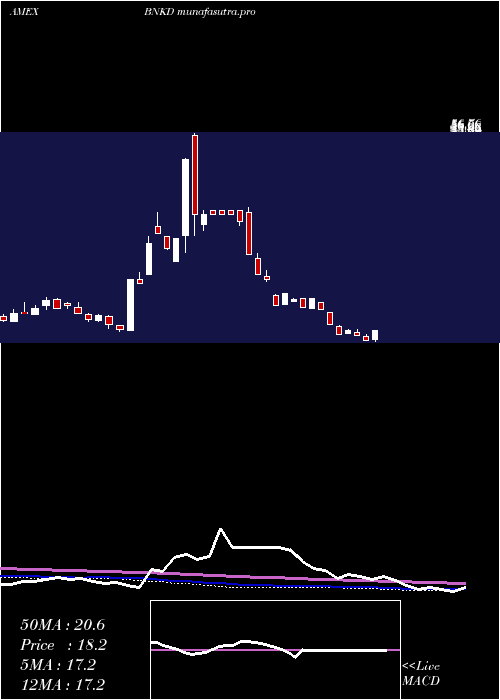  weekly chart Microsectors3x