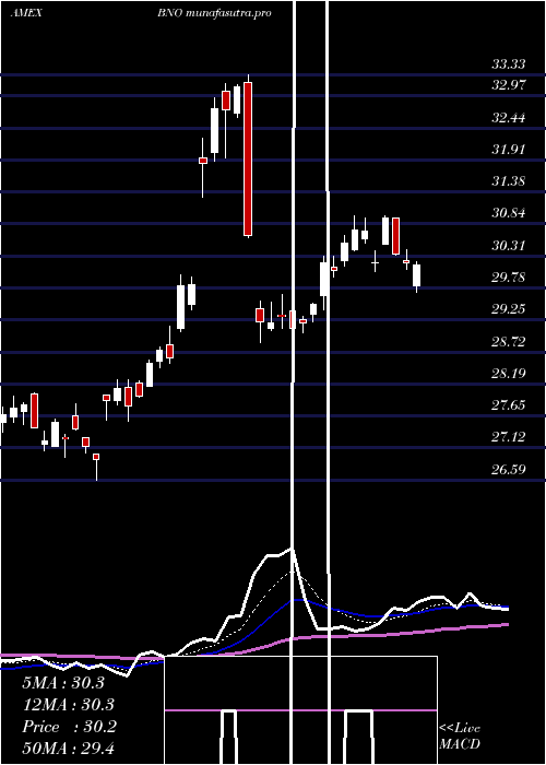 Daily chart UsBrent