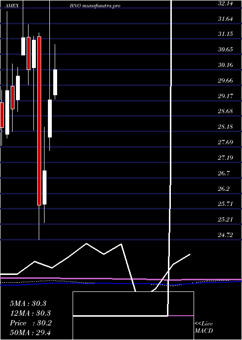 monthly chart UsBrent