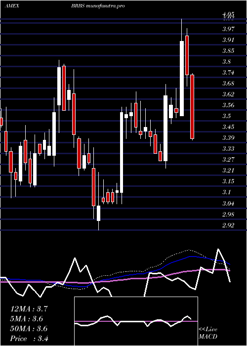  weekly chart BlueRidge