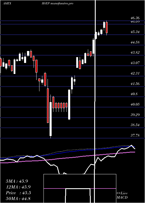  weekly chart InnovatorS
