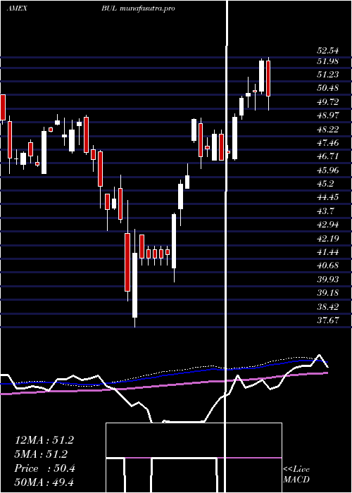  weekly chart PacerUs