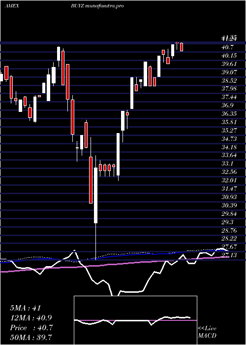  weekly chart FranklinDisruptive