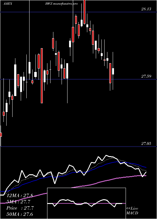  Daily chart SpdrS