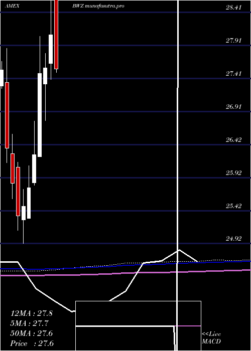  monthly chart SpdrS