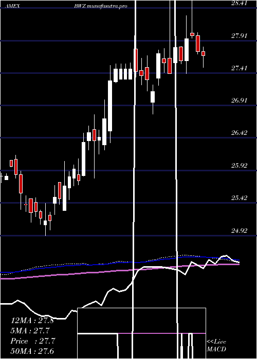  weekly chart SpdrS